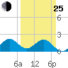 Garden Cove tide chart for Friday, March 25, 2022