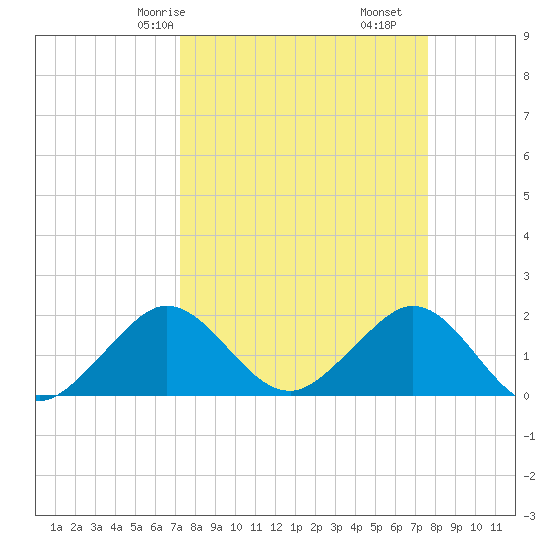Garden Cove tide chart for Monday, March 28, 2022