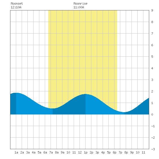 Garden Cove tide chart for Wednesday, March 9, 2022