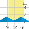 Garden Cove tide chart for Monday, April 11, 2022