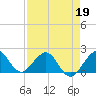 Garden Cove tide chart for Tuesday, April 19, 2022