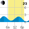 Garden Cove tide chart for Saturday, April 23, 2022