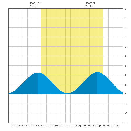 Garden Cove tide chart for Tuesday, April 26, 2022