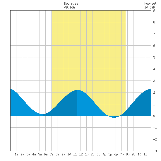 Garden Cove tide chart for Monday, April 4, 2022