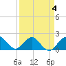 Garden Cove tide chart for Monday, April 4, 2022