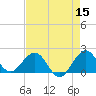 Garden Cove tide chart for Sunday, May 15, 2022