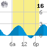 Garden Cove tide chart for Monday, May 16, 2022