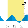 Garden Cove tide chart for Tuesday, May 17, 2022