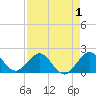 Garden Cove tide chart for Sunday, May 1, 2022