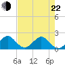 Garden Cove tide chart for Sunday, May 22, 2022