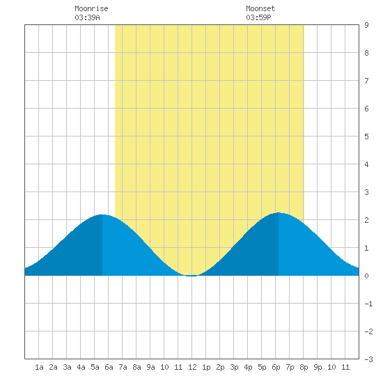 Garden Cove tide chart for Wednesday, May 25, 2022