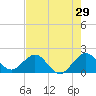 Garden Cove tide chart for Sunday, May 29, 2022