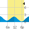 Garden Cove tide chart for Wednesday, May 4, 2022