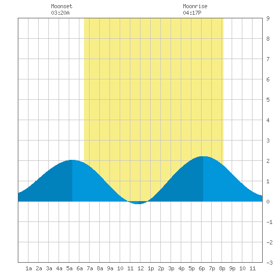 Garden Cove tide chart for Friday, June 10, 2022