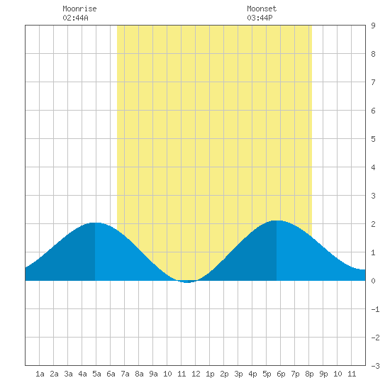 Garden Cove tide chart for Thursday, June 23, 2022