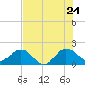Garden Cove tide chart for Friday, June 24, 2022
