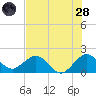 Garden Cove tide chart for Tuesday, June 28, 2022