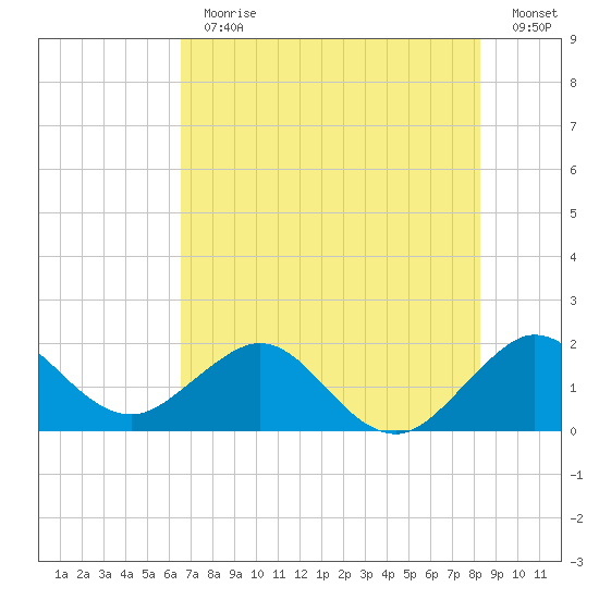 Garden Cove tide chart for Thursday, June 30, 2022