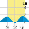 Garden Cove tide chart for Sunday, July 10, 2022