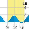 Garden Cove tide chart for Saturday, July 16, 2022