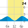 Garden Cove tide chart for Sunday, July 24, 2022