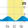 Garden Cove tide chart for Monday, July 25, 2022