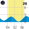 Garden Cove tide chart for Thursday, July 28, 2022