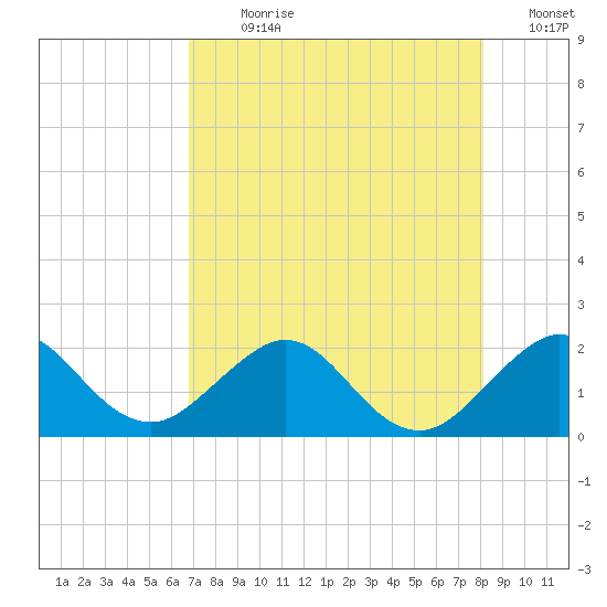 Garden Cove tide chart for Sunday, July 31, 2022