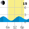 Garden Cove tide chart for Friday, August 19, 2022