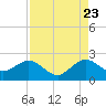 Garden Cove tide chart for Tuesday, August 23, 2022