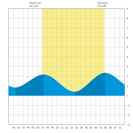 Garden Cove tide chart for Wednesday, August 24, 2022
