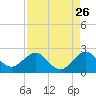 Garden Cove tide chart for Friday, August 26, 2022