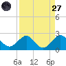 Garden Cove tide chart for Saturday, August 27, 2022