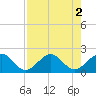 Garden Cove tide chart for Tuesday, August 2, 2022