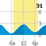 Garden Cove tide chart for Wednesday, August 31, 2022