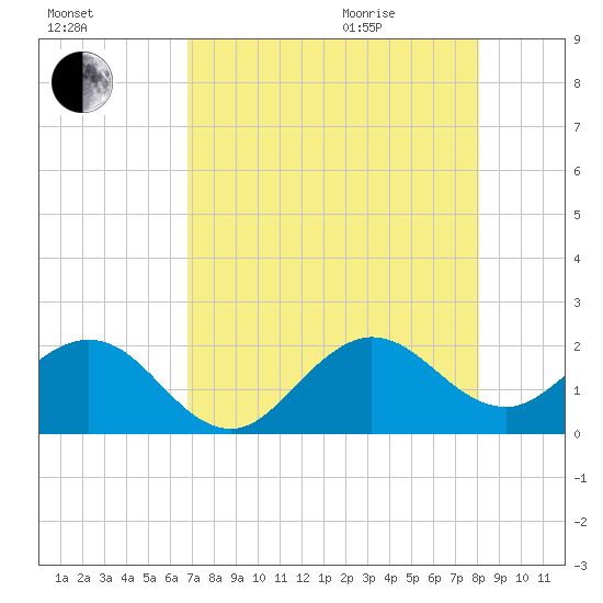 Garden Cove tide chart for Friday, August 5, 2022