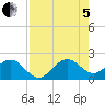 Garden Cove tide chart for Friday, August 5, 2022
