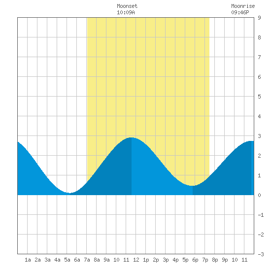 Garden Cove tide chart for Tuesday, September 13, 2022