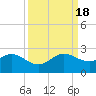 Garden Cove tide chart for Sunday, September 18, 2022