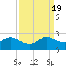 Garden Cove tide chart for Monday, September 19, 2022