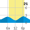 Garden Cove tide chart for Wednesday, September 21, 2022