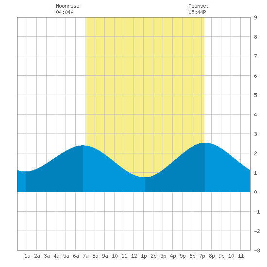 Garden Cove tide chart for Thursday, September 22, 2022