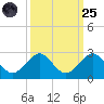 Garden Cove tide chart for Sunday, September 25, 2022