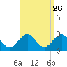 Garden Cove tide chart for Monday, September 26, 2022