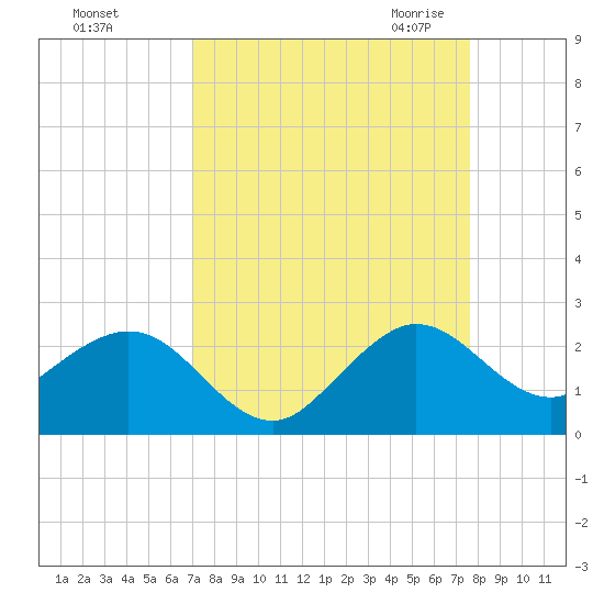 Garden Cove tide chart for Monday, September 5, 2022