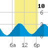 Garden Cove tide chart for Monday, October 10, 2022