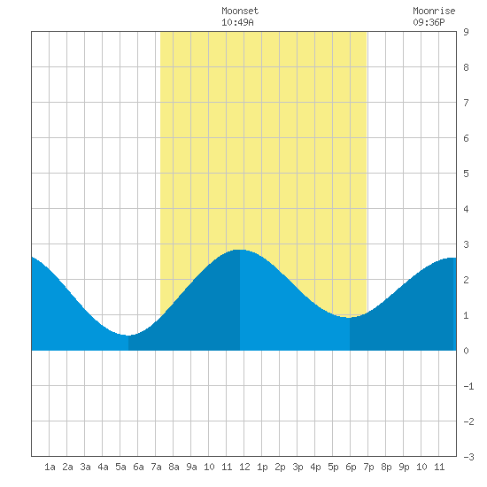 Garden Cove tide chart for Thursday, October 13, 2022