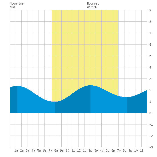 Garden Cove tide chart for Sunday, October 16, 2022