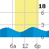 Garden Cove tide chart for Tuesday, October 18, 2022