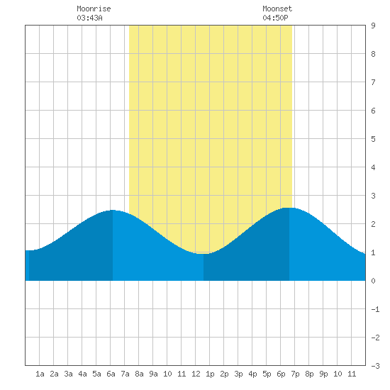 Garden Cove tide chart for Friday, October 21, 2022